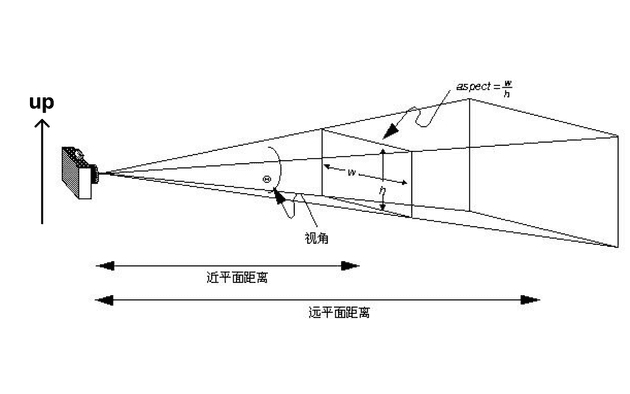 camera和视椎体