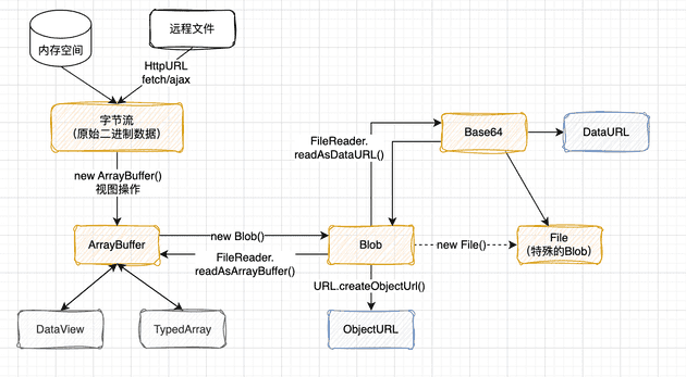 二进制对象关系