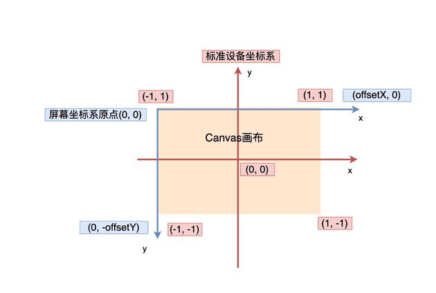 屏幕坐标系和标准设备坐标系